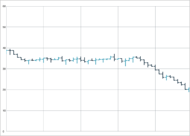 iOS Charts Financial Price Series