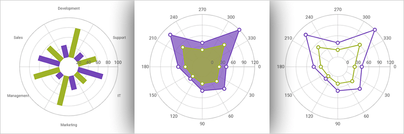 Xamarin データ チャート: 極座標シリーズ