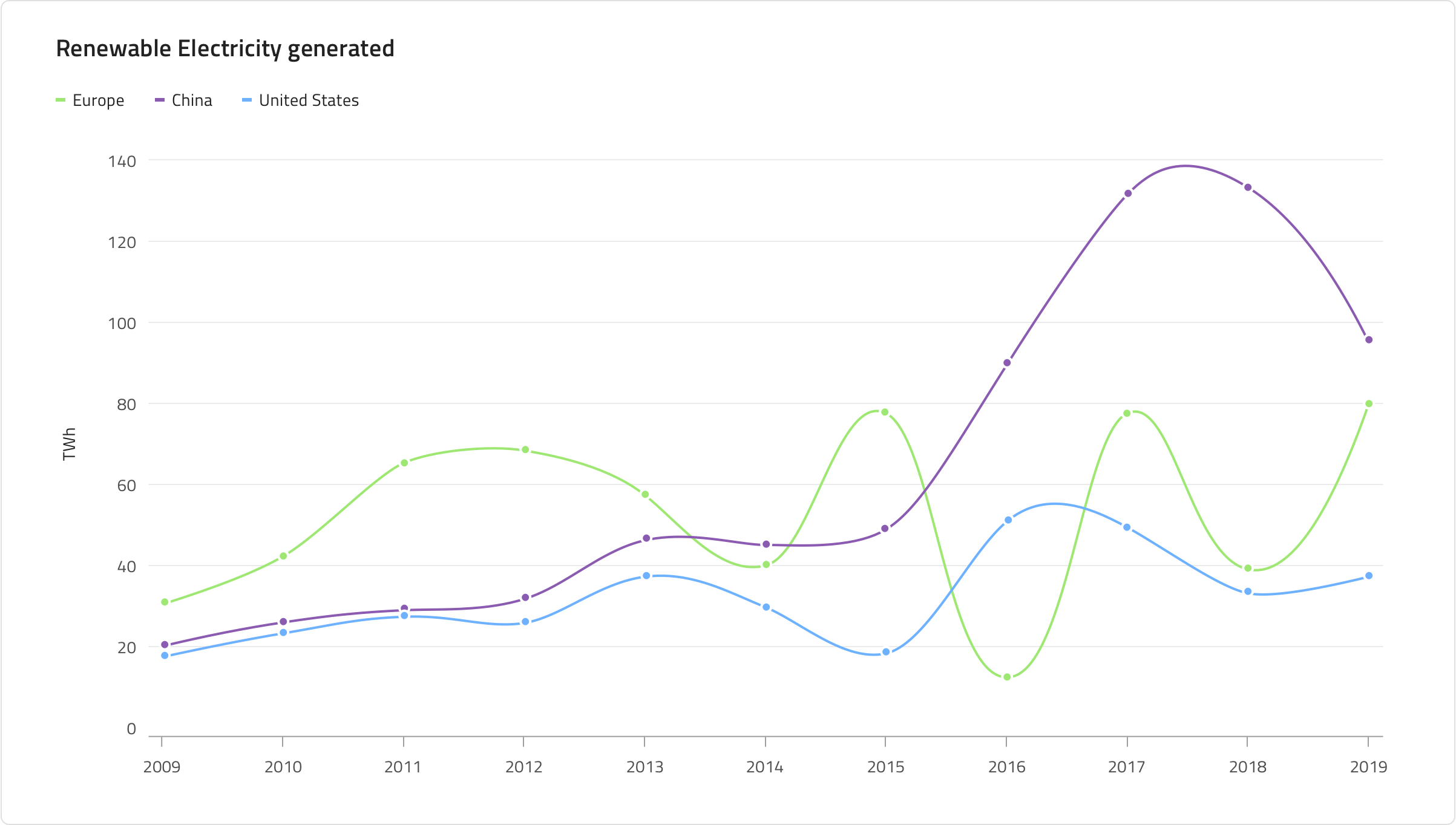 spline-chart